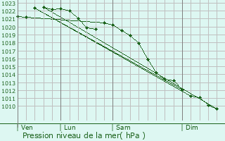 Graphe de la pression atmosphrique prvue pour Krten