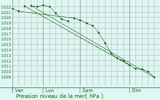 Graphe de la pression atmosphrique prvue pour Titz