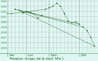 Graphe de la pression atmosphrique prvue pour Weiwasser