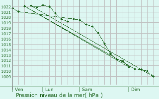 Graphe de la pression atmosphrique prvue pour Linnich
