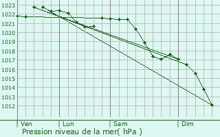 Graphe de la pression atmosphrique prvue pour Reinsdorf