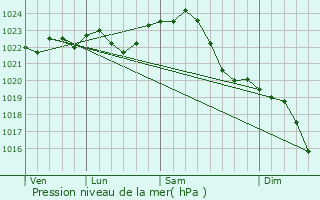 Graphe de la pression atmosphrique prvue pour Hansaviertel