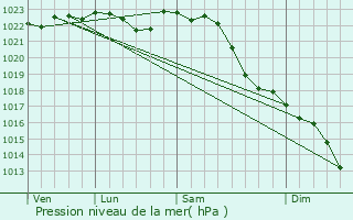 Graphe de la pression atmosphrique prvue pour Schningen