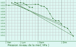 Graphe de la pression atmosphrique prvue pour Kalefeld