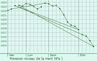 Graphe de la pression atmosphrique prvue pour Ebstorf
