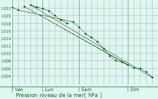 Graphe de la pression atmosphrique prvue pour Cowley