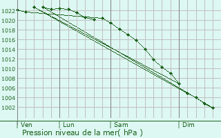 Graphe de la pression atmosphrique prvue pour Marske-by-the-Sea