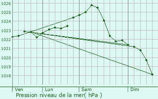 Graphe de la pression atmosphrique prvue pour Torgelow