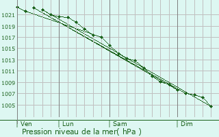Graphe de la pression atmosphrique prvue pour Lee-on-the-Solent