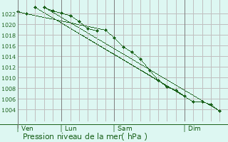 Graphe de la pression atmosphrique prvue pour Dunstable