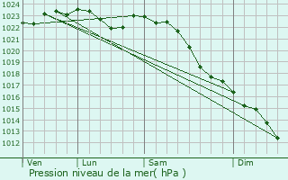 Graphe de la pression atmosphrique prvue pour Wietze