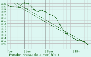 Graphe de la pression atmosphrique prvue pour Goch
