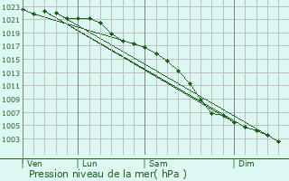 Graphe de la pression atmosphrique prvue pour Egremont