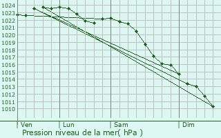 Graphe de la pression atmosphrique prvue pour Lbbecke