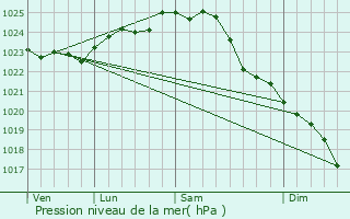 Graphe de la pression atmosphrique prvue pour Warnemnde