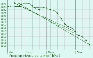 Graphe de la pression atmosphrique prvue pour Cappeln