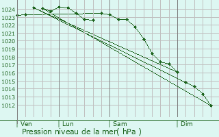 Graphe de la pression atmosphrique prvue pour Grasberg
