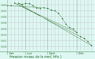 Graphe de la pression atmosphrique prvue pour Barel