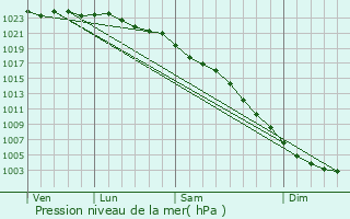 Graphe de la pression atmosphrique prvue pour Humberston