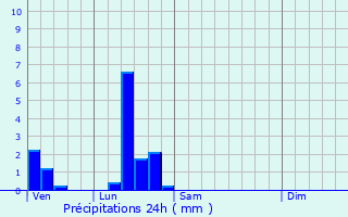 Graphique des précipitations prvues pour Canicattini Bagni