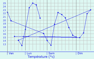 Graphique des tempratures prvues pour Massa di Somma