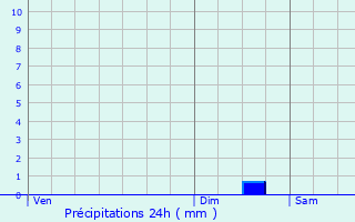 Graphique des précipitations prvues pour Auderghem