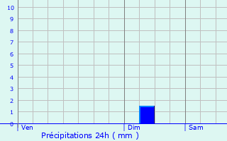 Graphique des précipitations prvues pour Saint-Georges-d