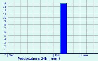 Graphique des précipitations prvues pour La Fert-Mac