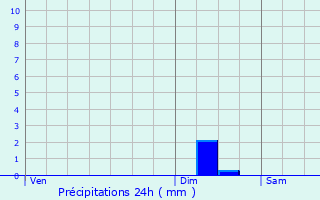 Graphique des précipitations prvues pour cully