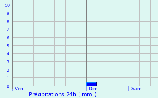 Graphique des précipitations prvues pour Sallles-d