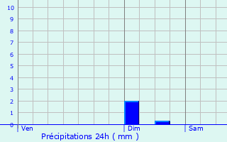 Graphique des précipitations prvues pour Illiers-Combray