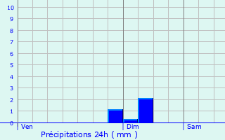 Graphique des précipitations prvues pour L