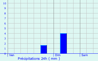 Graphique des précipitations prvues pour Connerr