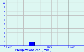 Graphique des précipitations prvues pour Heuvelland