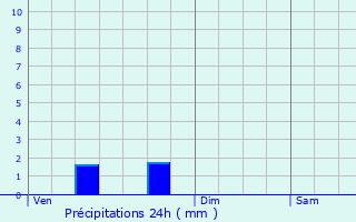 Graphique des précipitations prvues pour Madaillan