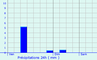 Graphique des précipitations prvues pour Besson