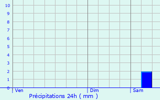 Graphique des précipitations prvues pour Chammes