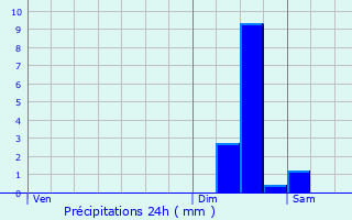 Graphique des précipitations prvues pour Cerisiers