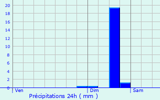 Graphique des précipitations prvues pour Reinosa