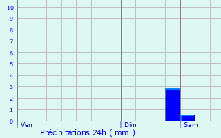 Graphique des précipitations prvues pour Momuy