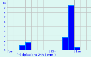 Graphique des précipitations prvues pour Courcouronnes