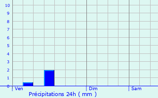 Graphique des précipitations prvues pour Stekene