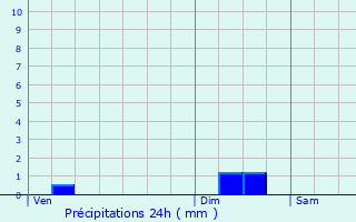 Graphique des précipitations prvues pour SuperDvoluy