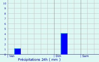 Graphique des précipitations prvues pour Pac