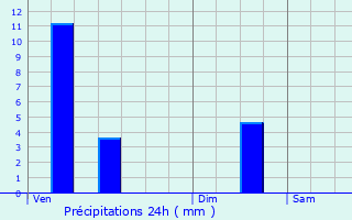 Graphique des précipitations prvues pour Tarbes