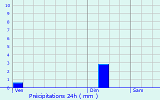 Graphique des précipitations prvues pour Paris 6me Arrondissement