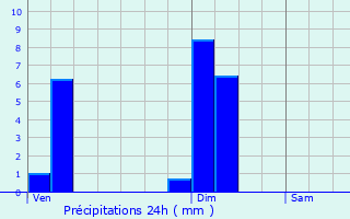 Graphique des précipitations prvues pour Chadrac