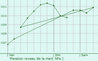 Graphe de la pression atmosphrique prvue pour Walsdorf