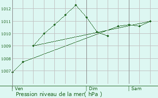 Graphe de la pression atmosphrique prvue pour Scheierhaff