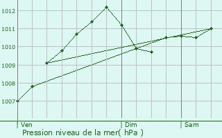 Graphe de la pression atmosphrique prvue pour Ernster